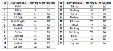 C&aacute;c m&atilde; v&ugrave;ng được chuyển đổi trong giai đoạn 3.