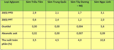 Bảng so s&aacute;nh thu suất to&agrave;n phần h&agrave;m lượng Saponin (%) giữa s&acirc;m Ngọc Linh v&agrave; c&aacute;c loại s&acirc;m kh&aacute;c.