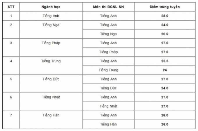 Điểm chuẩn v&agrave;o 7 hệ chuy&ecirc;n của trường THPT Chuy&ecirc;n Ngoại ngữ