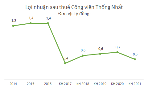 C&ocirc;ng vi&ecirc;n Thống Nhất -