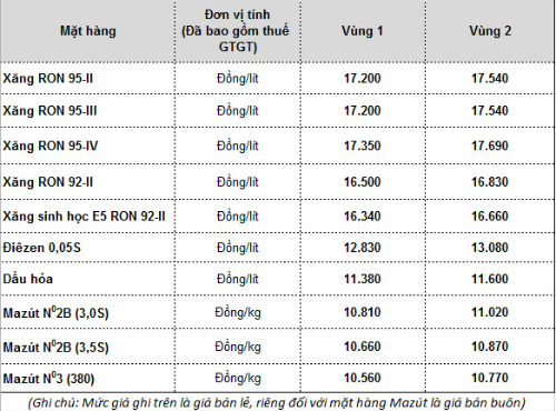 Xăng dầu đồng loạt giảm rẻ nhất t&iacute;nh từ đầu năm 2017