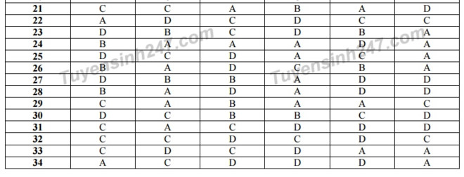 Gợi &yacute; đ&aacute;p &aacute;n 24 m&atilde; đề To&aacute;n thi THPT quốc gia 2017