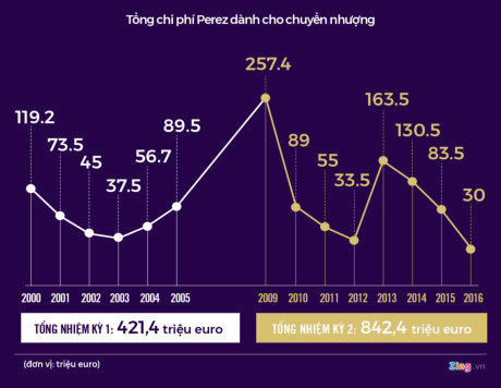 Florentino Perez, 'bố gi&agrave;' ph&aacute;n xử cả thế giới b&oacute;ng đ&aacute;