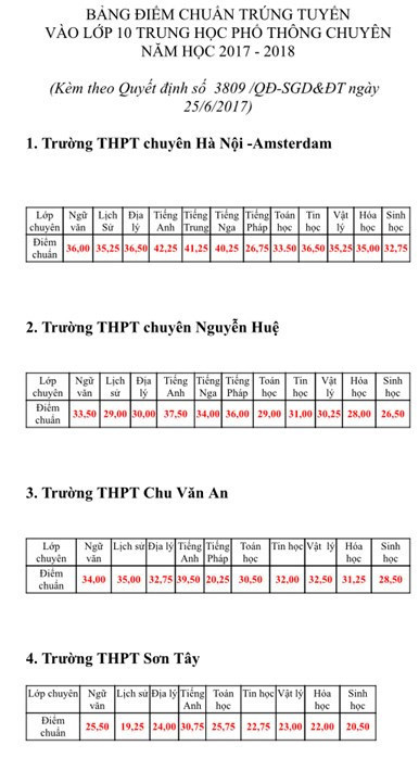 H&agrave; Nội c&ocirc;ng bố điểm chuẩn v&agrave;o 4 lớp 10 chuy&ecirc;n năm học 2017-2018