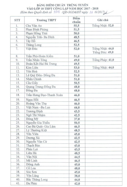 Đ&atilde; c&oacute; điểm chuẩn v&agrave;o lớp 10 c&ocirc;ng lập ở H&agrave; Nội