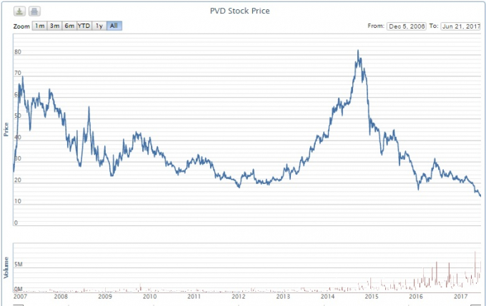 Diễn biến gi&aacute; cổ phiếu PVD từ khi l&ecirc;n s&agrave;n đến nay (Nguồn: VnDirect)