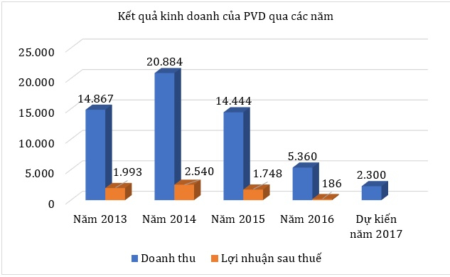 Đơn vị: tỷ đồng (Nguồn: Reuters)