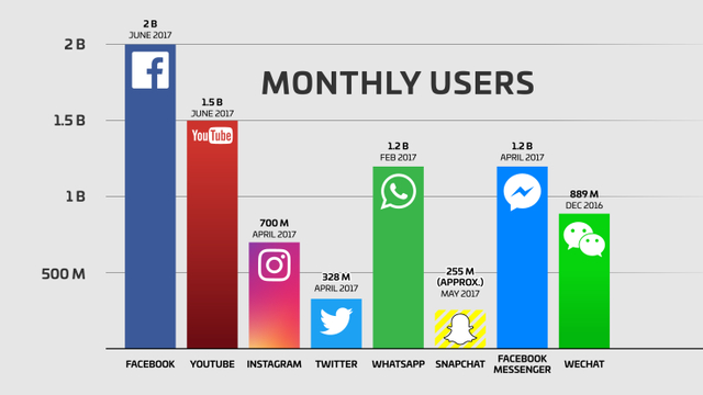 Facebook đang bỏ xa c&aacute;c đối thủ cạnh tranh như Youtue, Twitter hay Wechat