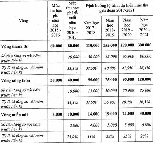 Lộ tr&igrave;nh tăng học ph&iacute; theo đề xuất của UBND H&agrave; Nội.&nbsp;