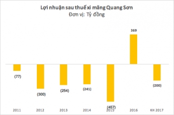 Được miễn hàng trăm tỷ lãi vay, tại sao Xi măng Quang Sơn phát sinh lợi nhuận còn Quốc Cường Gia Lai thì không?