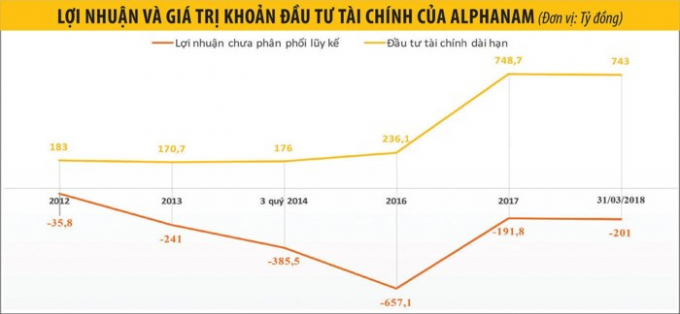 Alphanam 'h&eacute; s&aacute;ng' sau 4 năm hủy ni&ecirc;m yết