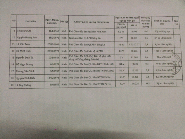 Danh s&aacute;ch bổ nhiệm ho&agrave;ng loạt nh&acirc;n sự sai phạm tại Sở NNPT&amp;amp;amp;NT Thanh H&oacute;a.