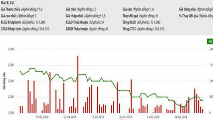 Biểu đồ giao dịch gi&aacute; cổ phiếu KVC trong thời gian qua - Nguồn: HNX.