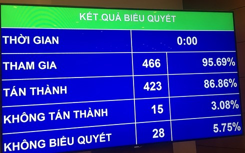 Tỷ lệ biểu quyết th&ocirc;ng qua dự &aacute;n Luật An ninh mạng.