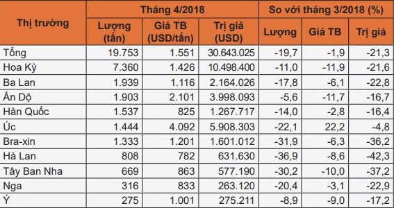 10 thị trường ch&iacute;nh cung cấp thịt v&agrave; sản phẩm từ thịt cho Việt Nam trong th&aacute;ng 4/2018.