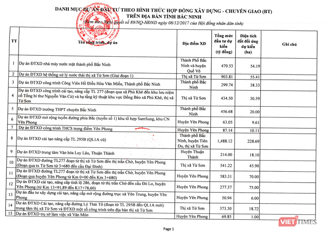 &nbsp;Tr&iacute;ch Danh mục c&aacute;c dự &aacute;n BT tr&ecirc;n địa b&agrave;n tỉnh Bắc Ninh