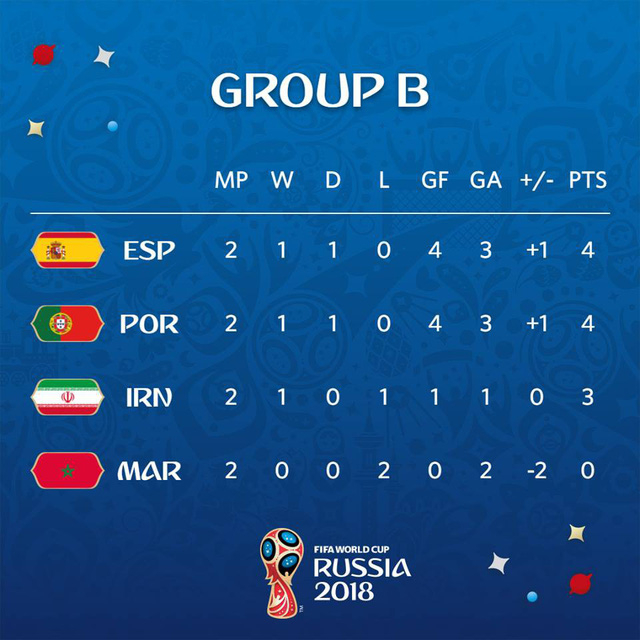 Bảng xếp hạng bảng B