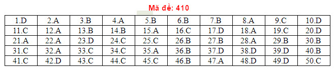 Đ&aacute;p &aacute;n đề thi THPT Quốc gia 2018 m&ocirc;n Tiếng Anh Full m&atilde; đề ch&iacute;nh x&aacute;c