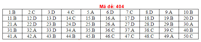 Đ&aacute;p &aacute;n đề thi THPT Quốc gia 2018 m&ocirc;n Tiếng Anh Full m&atilde; đề ch&iacute;nh x&aacute;c