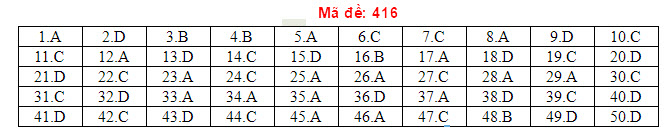 Đ&aacute;p &aacute;n đề thi THPT Quốc gia 2018 m&ocirc;n Tiếng Anh Full m&atilde; đề ch&iacute;nh x&aacute;c