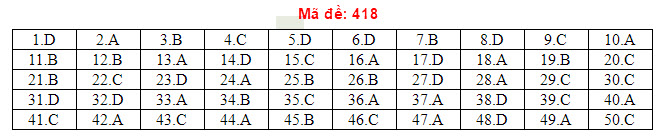 Đ&aacute;p &aacute;n đề thi THPT Quốc gia 2018 m&ocirc;n Tiếng Anh Full m&atilde; đề ch&iacute;nh x&aacute;c