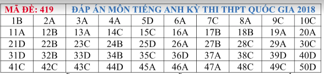 Đ&aacute;p &aacute;n Trường THPT Đ&ocirc;ng Đ&ocirc; TPHCM