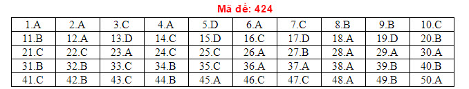 Đ&aacute;p &aacute;n đề thi THPT Quốc gia 2018 m&ocirc;n Tiếng Anh Full m&atilde; đề ch&iacute;nh x&aacute;c