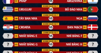 CẬP NHẬT: Các cặp đấu vòng 1/8 World Cup 2018