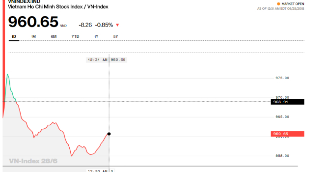 VN-Index s&aacute;ng 28/6. (Bloomberg)