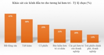 Làm thế nào để “nghỉ hưu sớm”