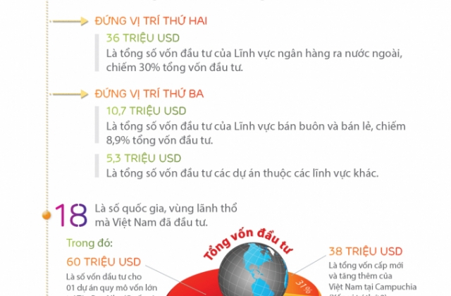 [Infographics] Doanh nghiệp Việt mạnh tay đầu tư ra nước ngo&agrave;i