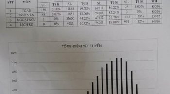 Hà Nội chính thức công bố điểm thi vào lớp 10, đã có thủ khoa đầu tiên