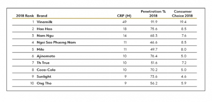 Thành Thị: Bảng xếp hạng Top 10 thương hiệu được chọn mua nhiều nhất ở khu vực thành thị - Nguồn: Kantar Worldpanel.