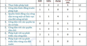 Bí quyết đạt điểm 9, 10 môn Giáo dục công dân