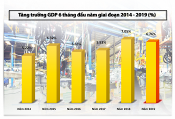 Infographic -  Kinh tế Việt Nam 6 tháng đầu năm 2019 & những con số
