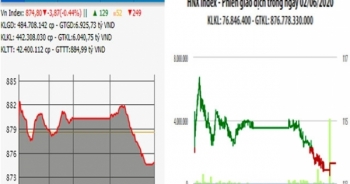 Áp lực chốt lời, VN-Index giảm gần 4 điểm