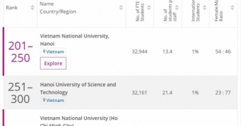 Việt Nam có 3 ngôi trường đại học lot top 500 trường tốt nhất châu Á