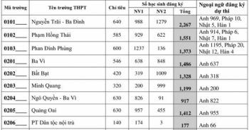 Chi tiết tỷ lệ “chọi” vào lớp 10 THPT công lập tại Hà Nội năm 2020