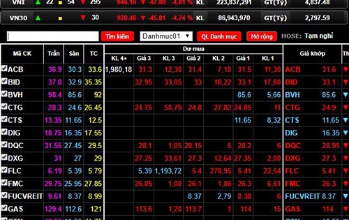 Dòng tiền hướng tới nhóm Bluechips, VN-Index hồi phục sau 3 phiên điều chỉnh liên tiếp