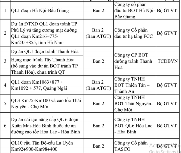 Bộ GTVT ra “tối hậu thư” cho các dự án "chậm"