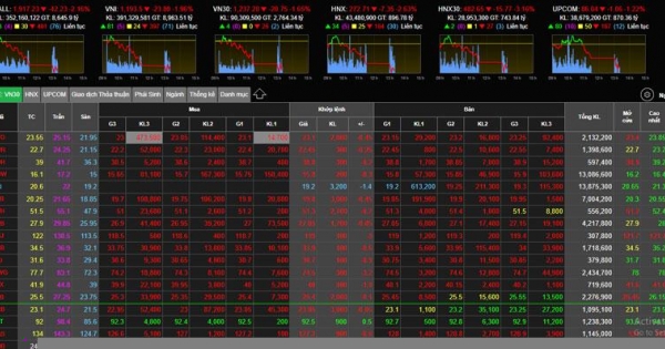 Ông lớn dồn dập mất tỷ USD, VN-Index lao dốc xuống 1.180 điểm