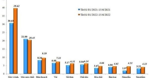 Tính hết 15/6/2022, tổng trị giá nhập khẩu của cả nước đạt 169,58 tỷ USD