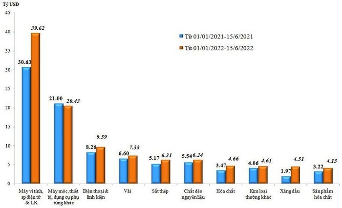Trị giá nhập khẩu của một số nhóm hàng lớn lũy kế từ 01/01/2022 đến 15/6/2022 và cùng kỳ năm 2021.
