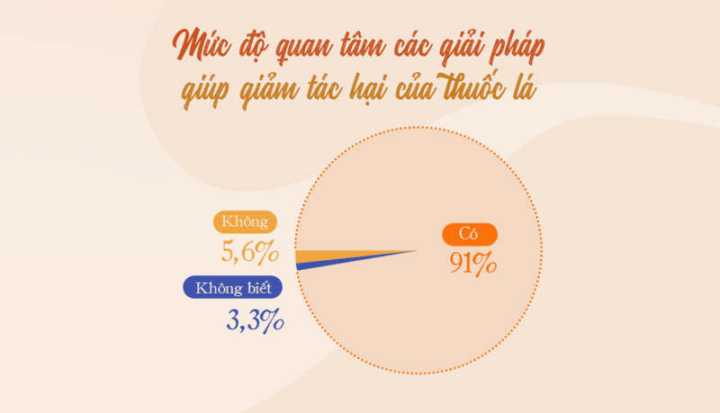 C&oacute; 91% &yacute; kiến cho rằng cần phải c&oacute; giải ph&aacute;p &iacute;t t&aacute;c hại hơn cho người vẫn muốn h&uacute;t thuốc l&aacute;.