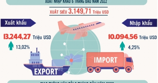 Đồng Nai: 6 tháng đầu năm xuất siêu 3.149,71 triệu USD