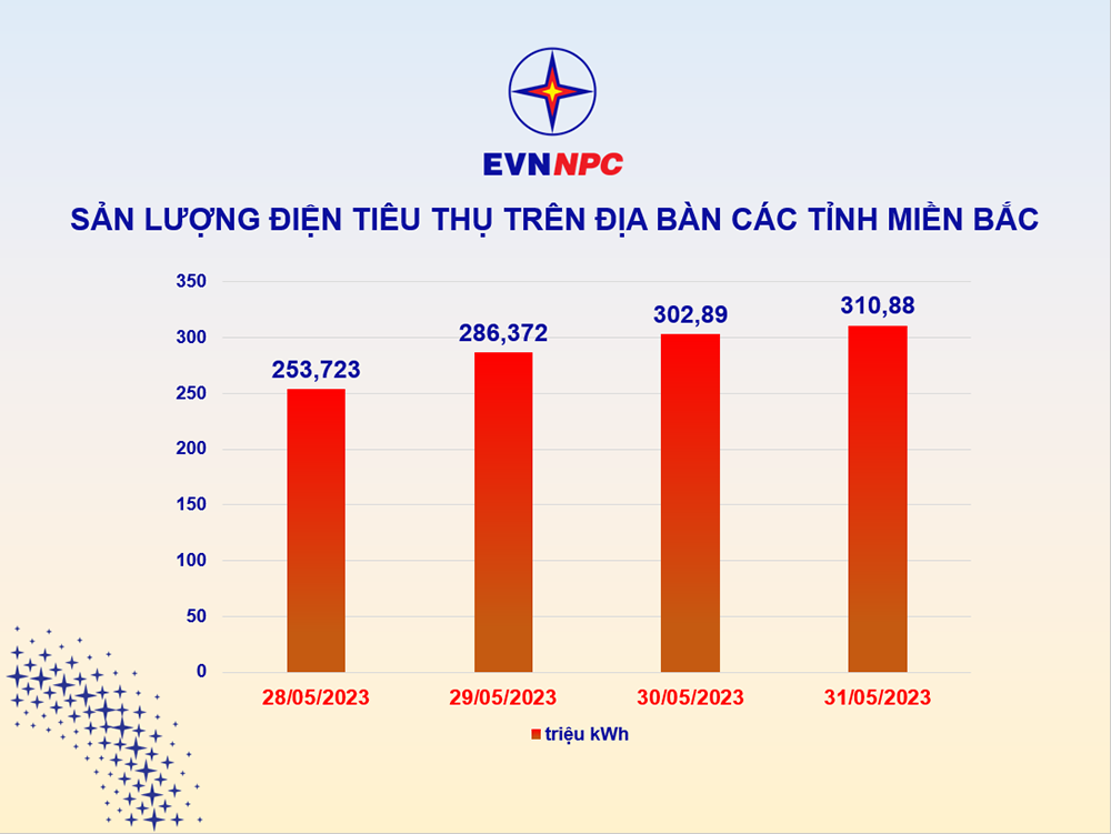 Sản lượng điện tiêu thụ của miền Bắc liên tục tăng những ngày vừa qua