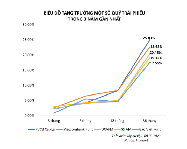 Thống kê trên Fmarket, Quỹ PVBF ghi nhận tỷ lệ tăng trưởng cao hơn một số quỹ trái phiếu trên thị trường