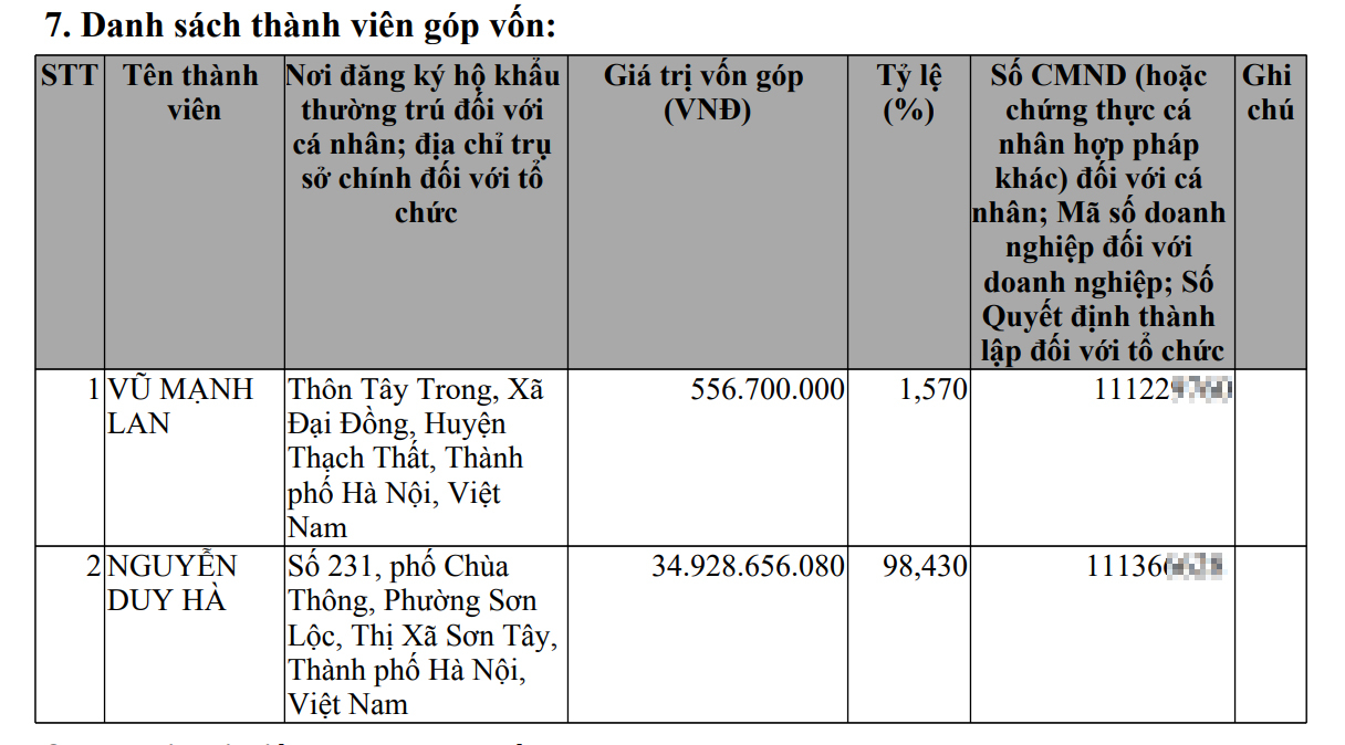 Danh sách thành viên góp vốn của Công ty TNHH Đầu tư và Phát triển Xây dựng Thành Hưng.