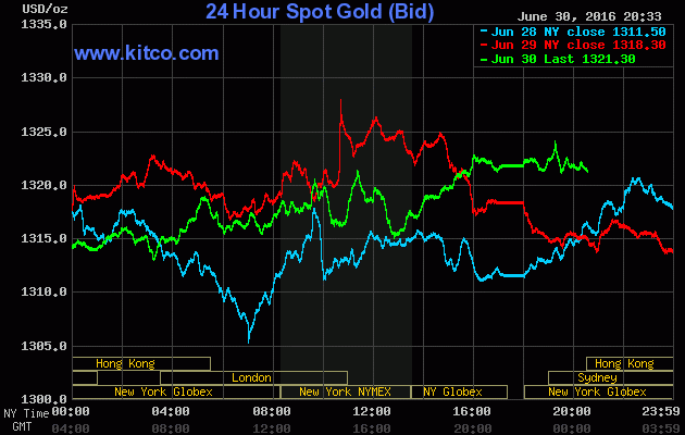 Gi&aacute; v&agrave;ng tiếp tục tăng, ghi nhận th&aacute;ng tăng tốt nhất 5 th&aacute;ng qua(nguồn&nbsp;tygiavang.org).
