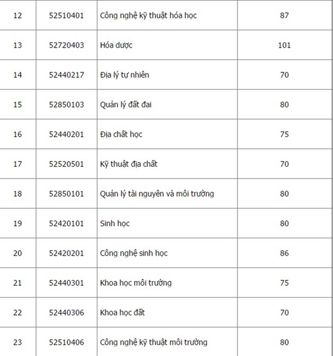 ĐH Quốc gia H&agrave; Nội c&ocirc;ng bố điểm chuẩn hệ ch&iacute;nh quy đợt 1 năm 2016